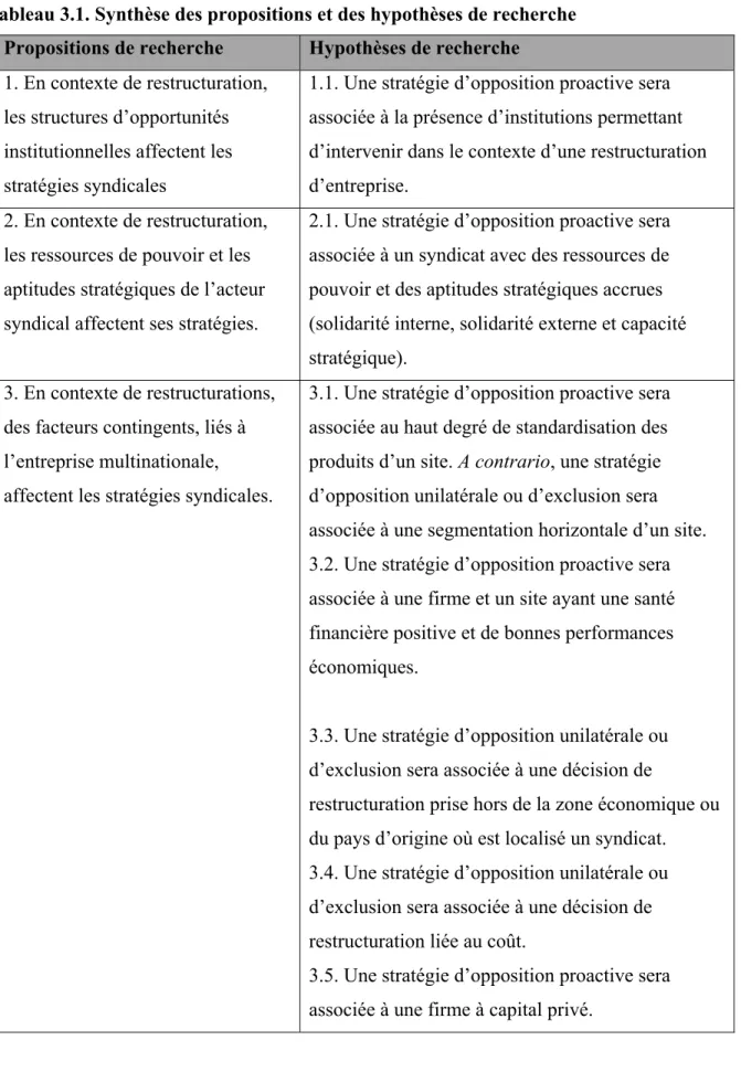 Tableau 3.1. Synthèse des propositions et des hypothèses de recherche  Propositions de recherche  Hypothèses de recherche 