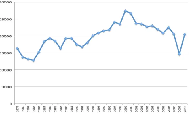 Graphique 4.5. Véhicules neufs produits au Canada (unités), 1979-2010 