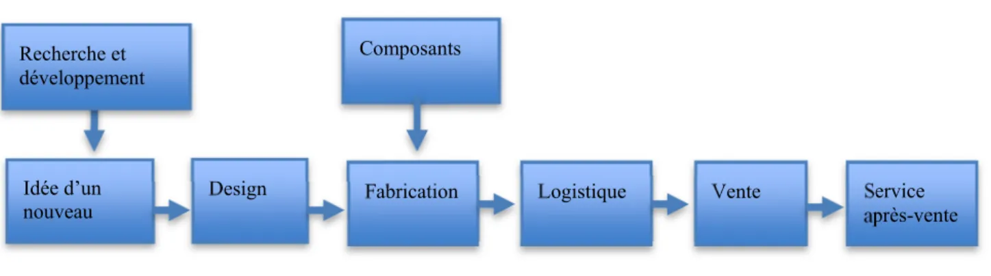 Figure 1.1. Une séquence de production 
