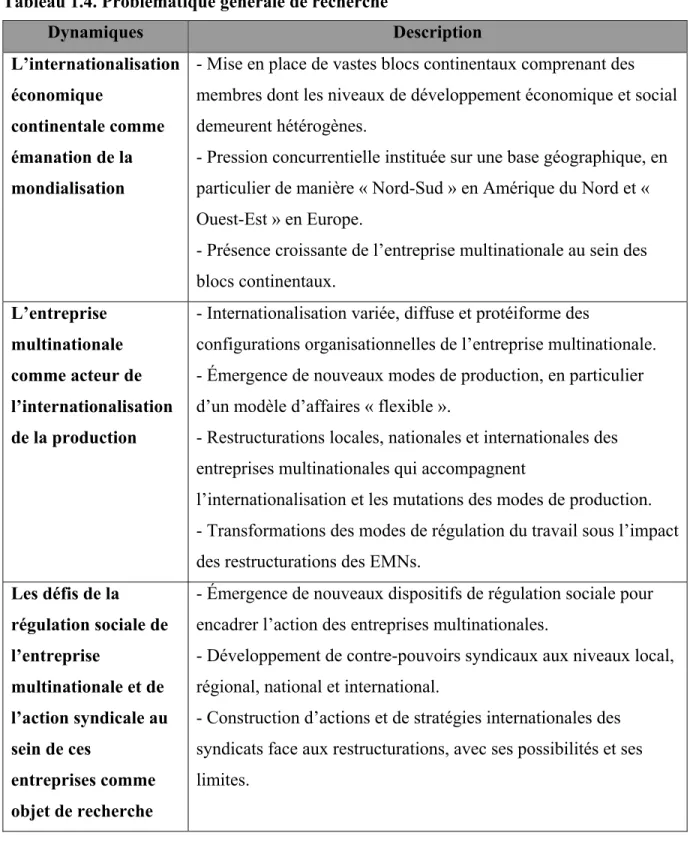Tableau 1.4. Problématique générale de recherche 