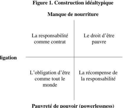 Figure 1. Construction idéaltypique  Manque de nourriture  