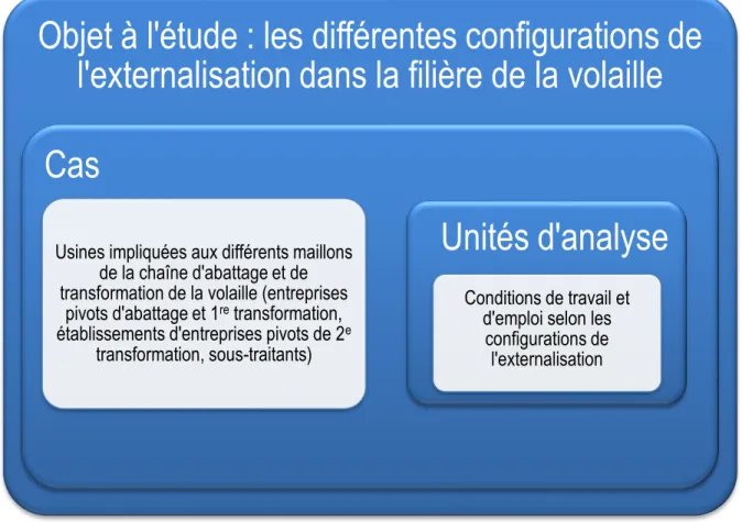 Figure 3.1. Design de la recherche 