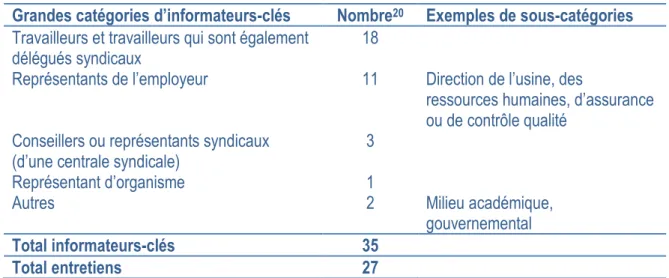 Tableau 3.1. Composition de l