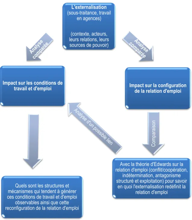 Figure 2.1. Présentation du modèle conceptuel de la recherche L
