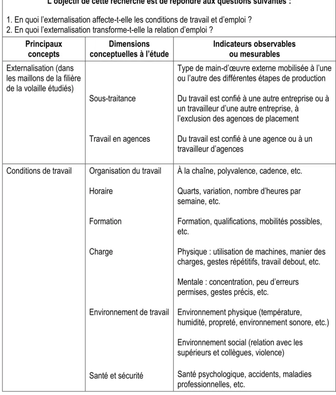 Tableau 2.1. Modèle d’analyse 