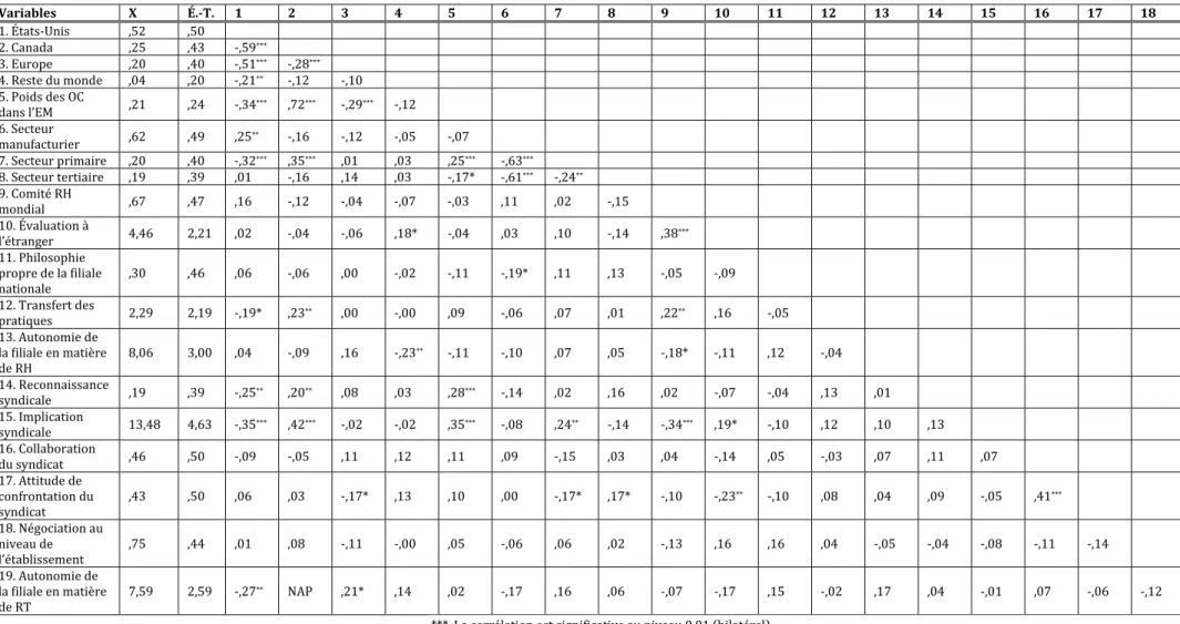 Tableau XXIII : Matrice de corrélation entre les variables 