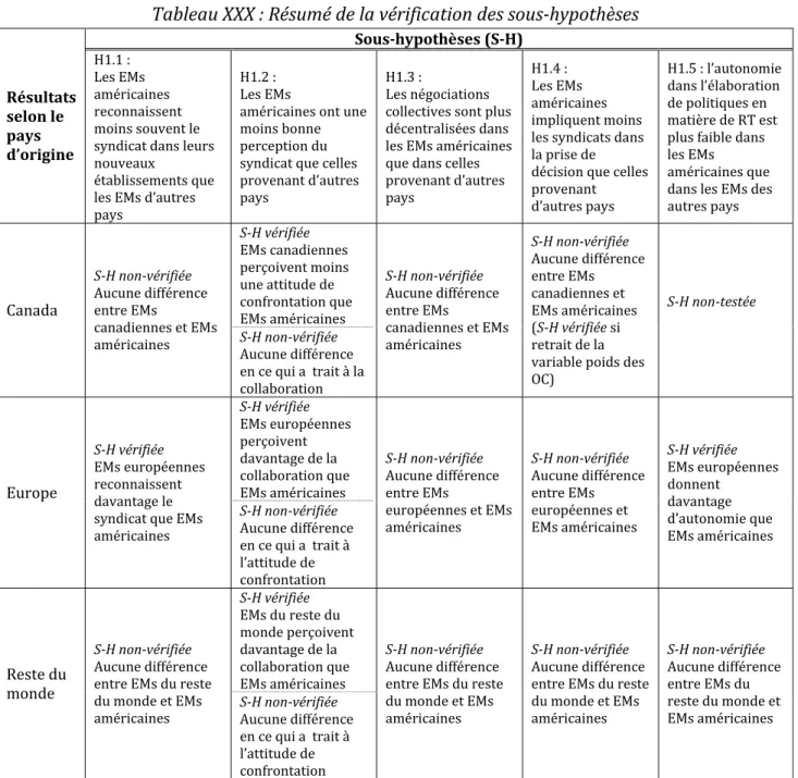 Tableau XXX : Résumé de la vérification des sous-hypothèses 