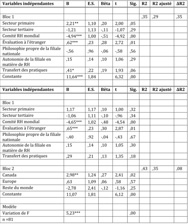Tableau XXXI : Régression linéaire de la variable implication syndicale dans la  prise de décision  (F7) sans la variable poids des opérations dans l’EM