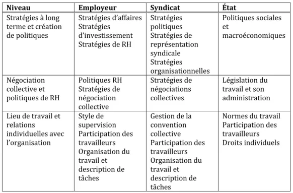 Tableau I :  Niveaux des activités de relations industrielles  (traduction libre de Kochan et al.,1984 : 17) 