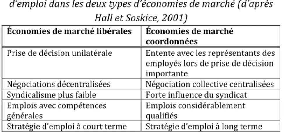 Tableau III: Comparaison des caractéristiques des relations  d’emploi dans les deux types d’économies de marché (d’après 