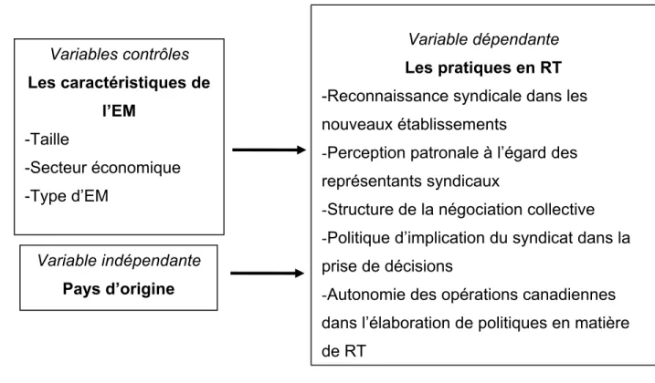 Figure 3 : Modèle conceptuel de la recherche 
