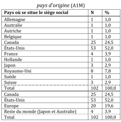 Tableau VII : Distribution des EMs selon leur  pays d’origine  (A1M)