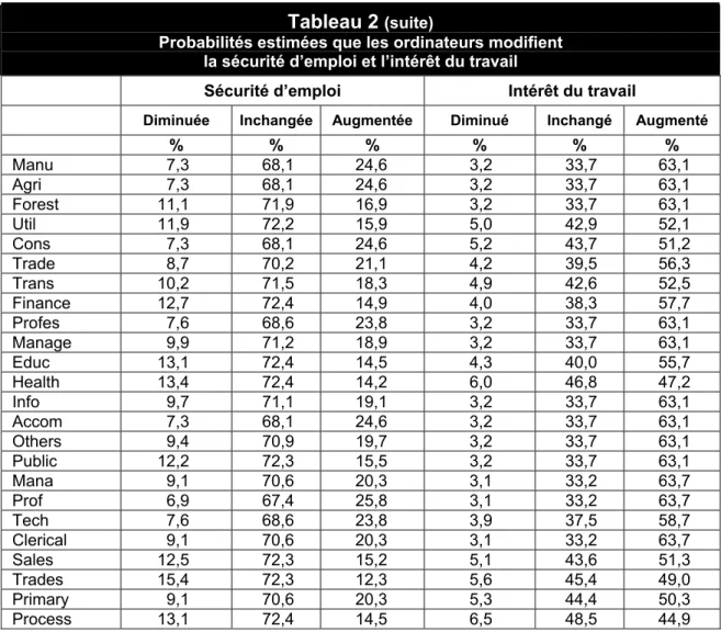 Tableau 2  (suite) 