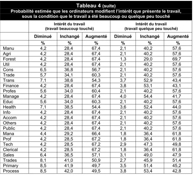 Tableau 4  (suite) 