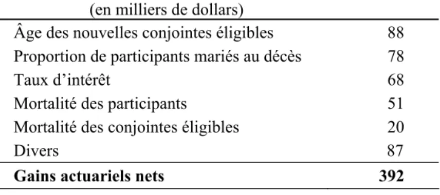Tableau 3  Gains et pertes actuariels  (en milliers de dollars) 