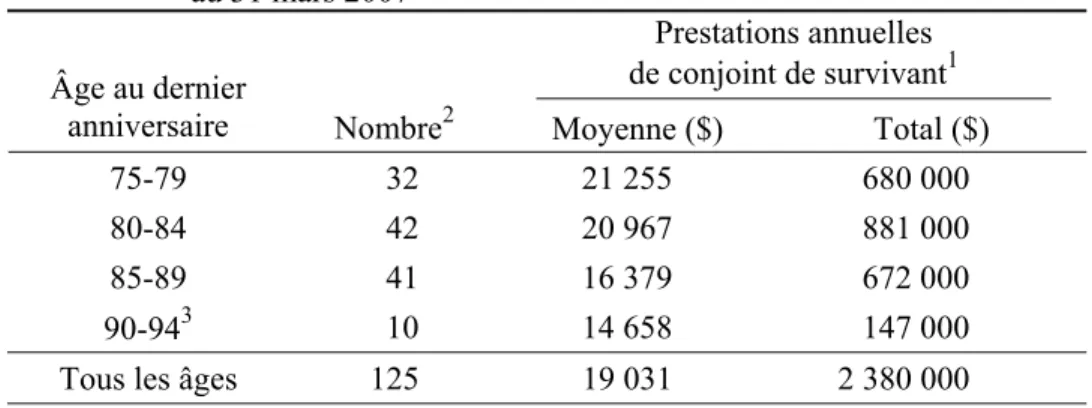 Tableau 7  Données sur les participants   au 31 mars 2007 