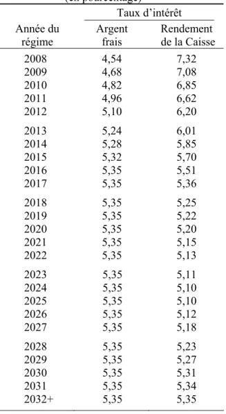 Tableau 10  Hypothèses économiques   (en pourcentage) 
