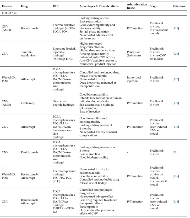 Table 2. Biodegradable nano-based DDS for anti-VEGF agents.