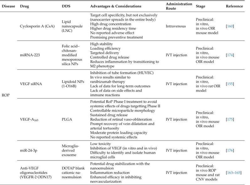 Table 3. Biodegradable nano-based DDS for retinopathy of prematurity.