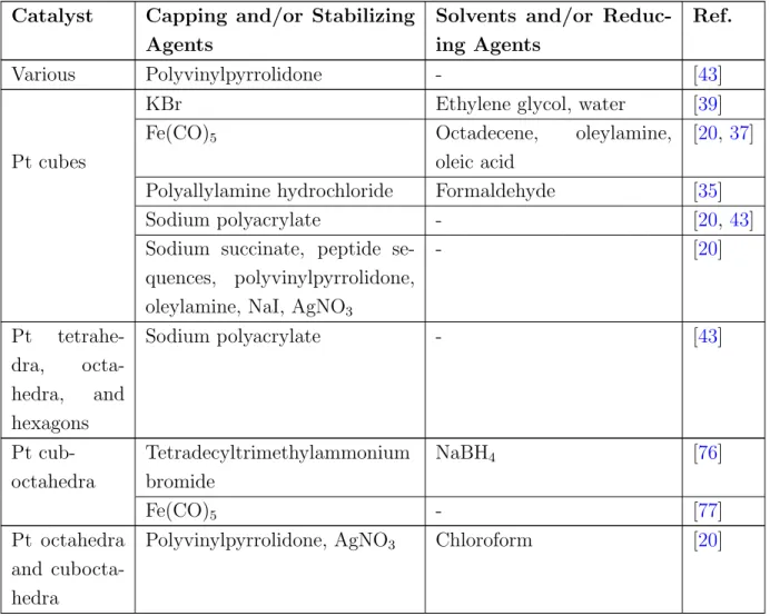 Table 2.1: Capping and/or stabilizing agents that have been used to synthesize shape- shape-controlled Pt and Pt-alloy NPs with low-index crystal facets