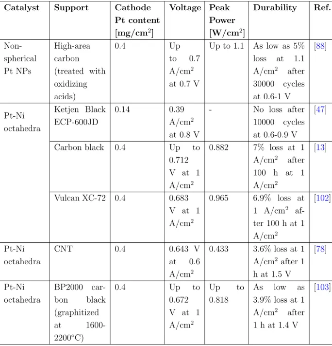 Table 2.2: MEA performance of non-spherical Pt and Pt-alloy catalysts with carbon sup- sup-ports