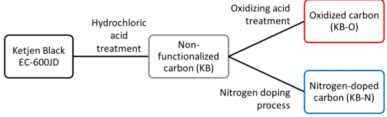Figure 3.1: Summary of the three carbon supports prepared in this study