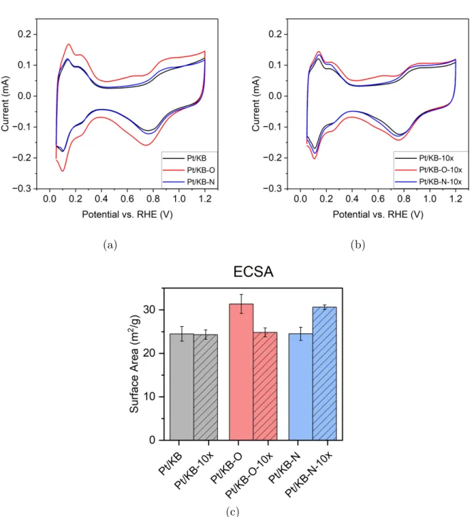 Figure 4.8: Cyclic voltammetry curves measured in 0.1 M HClO 4 electrolyte for: a) Pt/KB, Pt/KB-O, Pt/KB-N, and b) Pt/KB-10x, Pt/KB-O-10x, Pt/KB-N-10x; c) Comparison of ECSA with 95% confidence intervals
