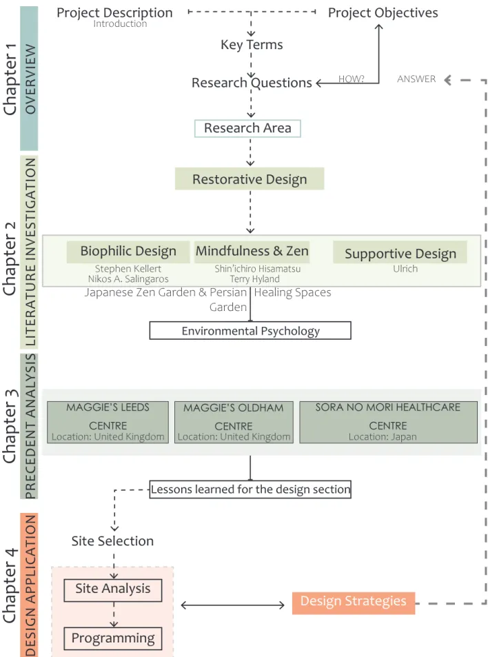 Figure 3-Provides an overview of how this practicum will proceed. 