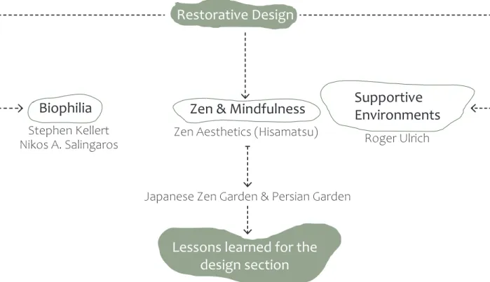 Figure 4. Visual mind map will be discussed through the Chapter.