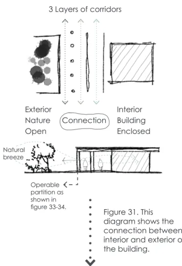 Figure 31. This  diagram shows the  connection between  interior and exterior of  the building.
